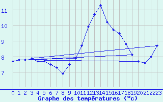 Courbe de tempratures pour Cambrai / Epinoy (62)