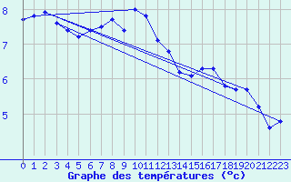 Courbe de tempratures pour Napf (Sw)