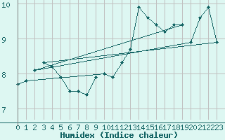 Courbe de l'humidex pour Cap de la Hve (76)