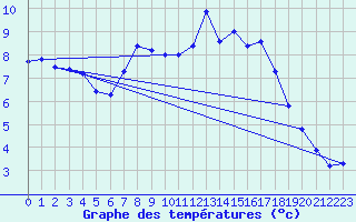 Courbe de tempratures pour Gardelegen