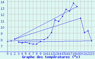 Courbe de tempratures pour Venisey (70)