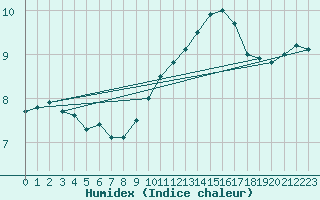 Courbe de l'humidex pour Soria (Esp)