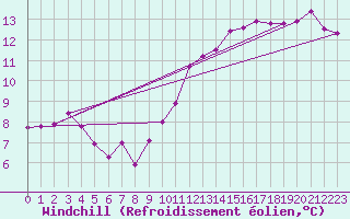 Courbe du refroidissement olien pour Dole-Tavaux (39)