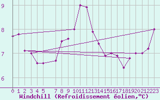 Courbe du refroidissement olien pour la bouée 62023
