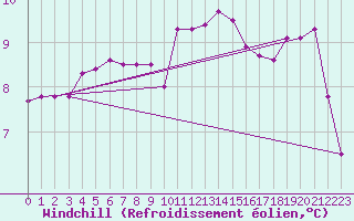 Courbe du refroidissement olien pour Abbeville (80)