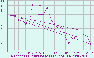 Courbe du refroidissement olien pour Gttingen