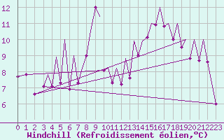 Courbe du refroidissement olien pour Bilbao (Esp)