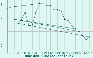 Courbe de l'humidex pour Wien / Hohe Warte