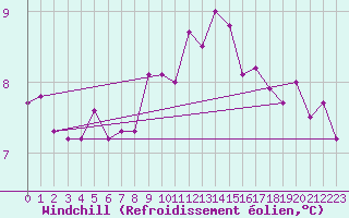 Courbe du refroidissement olien pour Valentia Observatory