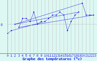 Courbe de tempratures pour Cap Gris-Nez (62)