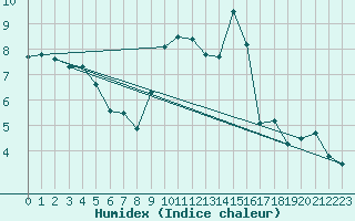 Courbe de l'humidex pour Jussy (02)