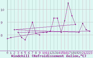 Courbe du refroidissement olien pour Souprosse (40)