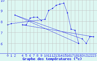 Courbe de tempratures pour Bruxelles (Be)