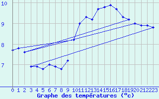 Courbe de tempratures pour Sens (89)