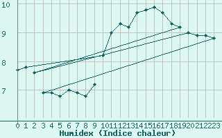 Courbe de l'humidex pour Sens (89)