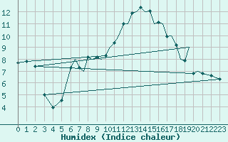 Courbe de l'humidex pour Reus (Esp)