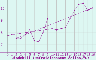 Courbe du refroidissement olien pour Mona