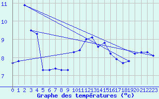 Courbe de tempratures pour Aultbea