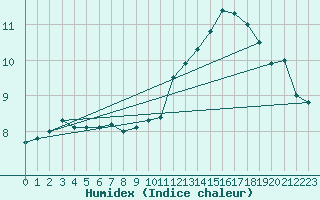 Courbe de l'humidex pour Jussy (02)