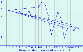Courbe de tempratures pour Jabbeke (Be)