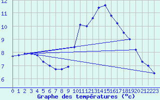 Courbe de tempratures pour Millau (12)