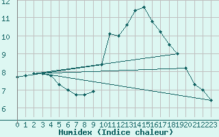 Courbe de l'humidex pour Millau (12)