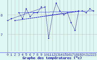 Courbe de tempratures pour Fair Isle
