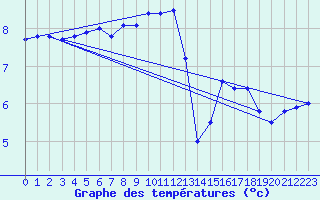 Courbe de tempratures pour la bouée 62165