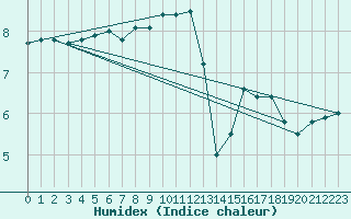 Courbe de l'humidex pour la bouée 62165