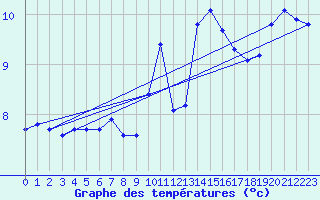 Courbe de tempratures pour Millau (12)