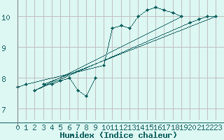 Courbe de l'humidex pour Aurillac (15)