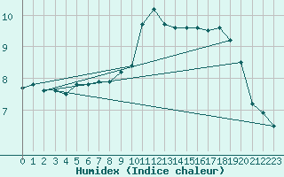 Courbe de l'humidex pour Ploumanac'h (22)