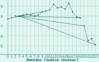 Courbe de l'humidex pour Cap Gris-Nez (62)