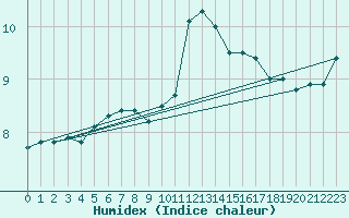 Courbe de l'humidex pour Nancy - Essey (54)