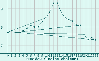 Courbe de l'humidex pour Kuopio Yliopisto