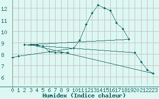 Courbe de l'humidex pour Corsept (44)