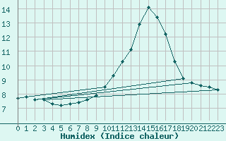 Courbe de l'humidex pour Brest (29)