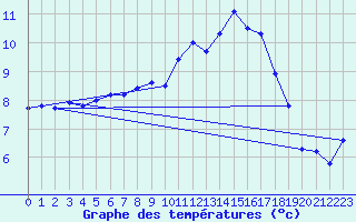 Courbe de tempratures pour Pointe de Chassiron (17)