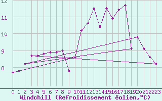 Courbe du refroidissement olien pour Brive-Laroche (19)