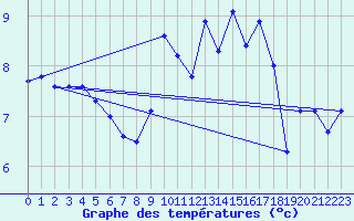 Courbe de tempratures pour Aonach Mor