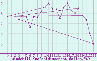Courbe du refroidissement olien pour Benevente