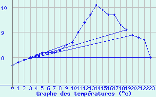 Courbe de tempratures pour Trgueux (22)