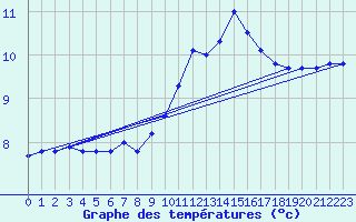 Courbe de tempratures pour Belfort (90)
