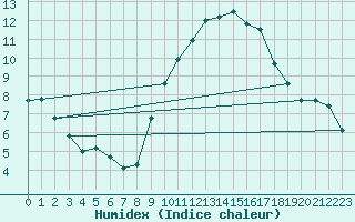 Courbe de l'humidex pour Verngues - Hameau de Cazan (13)
