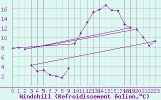 Courbe du refroidissement olien pour Saint-Michel-d