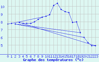 Courbe de tempratures pour Mona