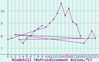 Courbe du refroidissement olien pour Yeovilton