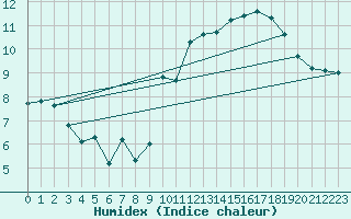 Courbe de l'humidex pour Jan (Esp)