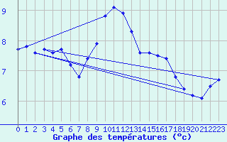 Courbe de tempratures pour Naven