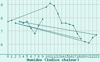 Courbe de l'humidex pour Naven